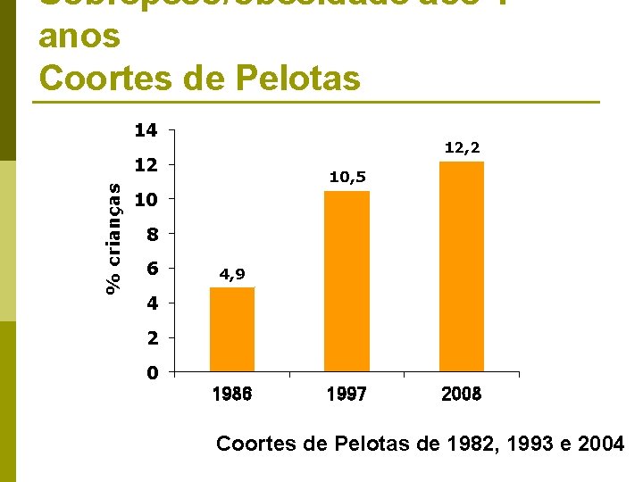 Sobrepeso/obesidade aos 4 anos Coortes de Pelotas 14 12, 2 % crianças 12 10,