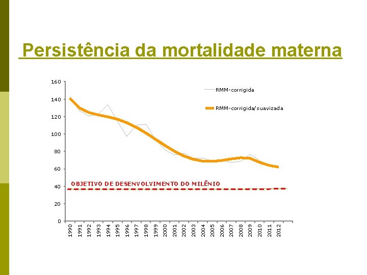 Persistência da mortalidade materna 160 RMM-corrigida 140 RMM-corrigida/suavizada 120 100 80 60 40 OBJETIVO