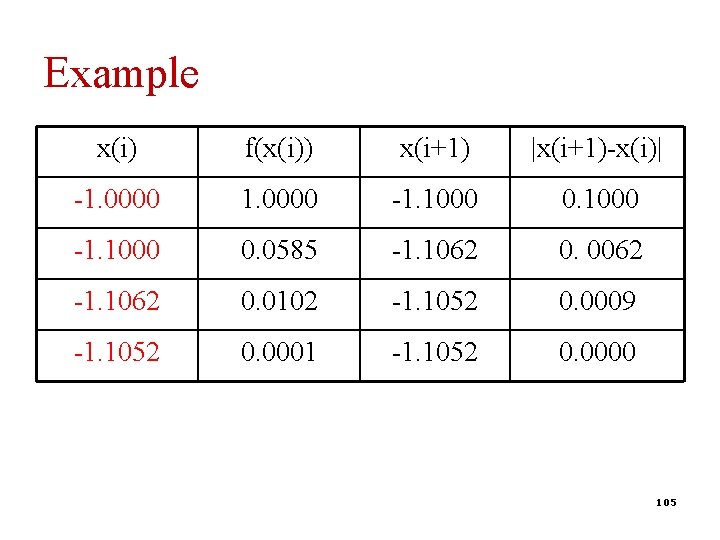 Example x(i) f(x(i)) x(i+1) |x(i+1)-x(i)| -1. 0000 -1. 1000 0. 1000 -1. 1000 0.