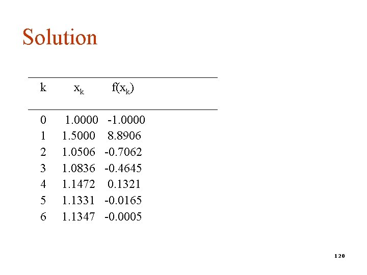 Solution ________________ k xk f(xk) ________________ 0 1. 0000 -1. 0000 1 1. 5000