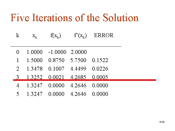 Five Iterations of the Solution k xk f(xk) f’(xk) ERROR ___________________ 0 1. 0000