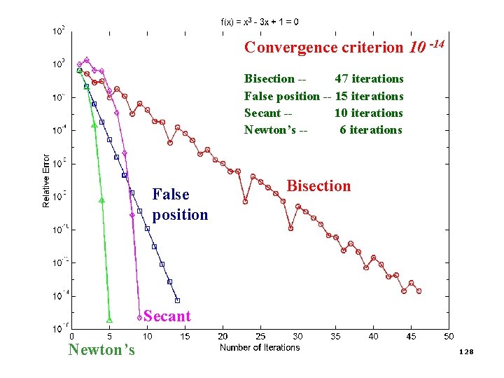 Convergence criterion 10 -14 Bisection -47 iterations False position -- 15 iterations Secant -10