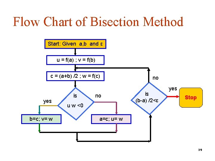 Flow Chart of Bisection Method Start: Given a, b and ε u = f(a)