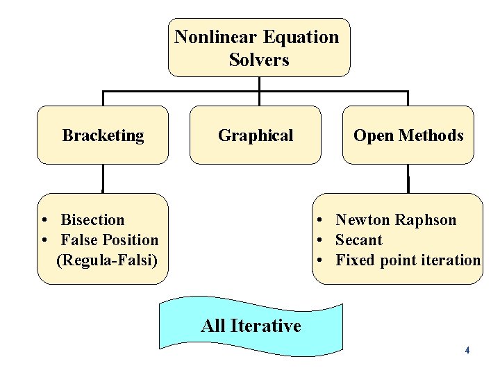 Nonlinear Equation Solvers Bracketing Graphical • Bisection • False Position (Regula-Falsi) Open Methods •