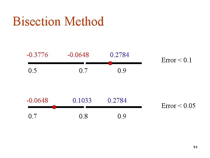 Bisection Method -0. 3776 0. 5 -0. 0648 0. 7 0. 1033 0. 8