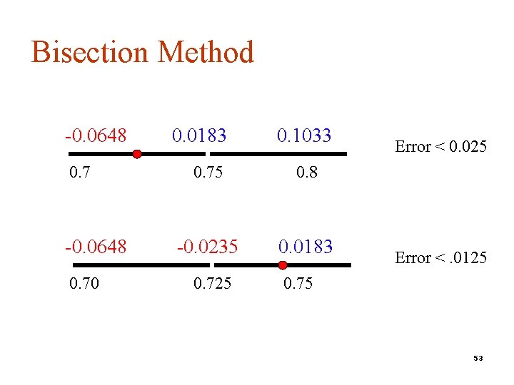 Bisection Method -0. 0648 0. 70 0. 0183 0. 1033 0. 75 0. 8