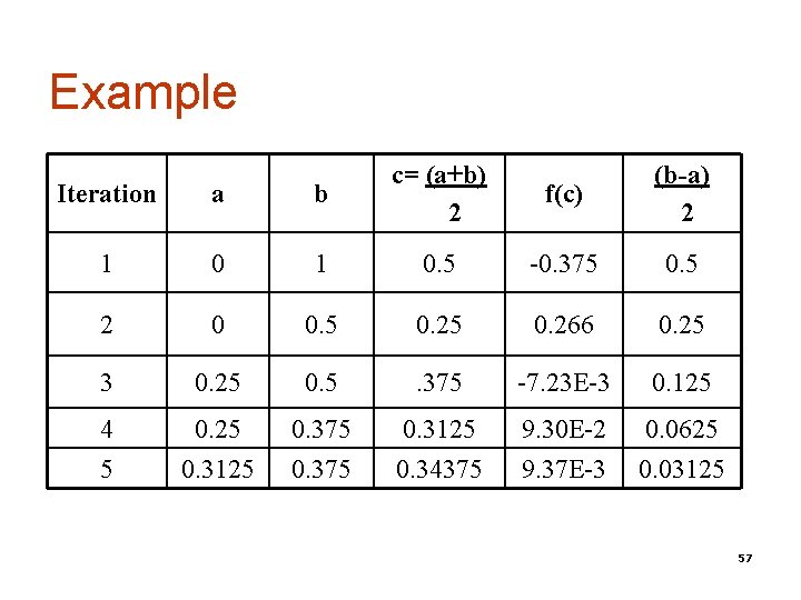 Example Iteration a b c= (a+b) 2 f(c) (b-a) 2 1 0. 5 -0.