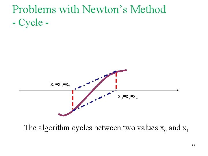 Problems with Newton’s Method - Cycle - x 1=x 3=x 5 x 0=x 2=x
