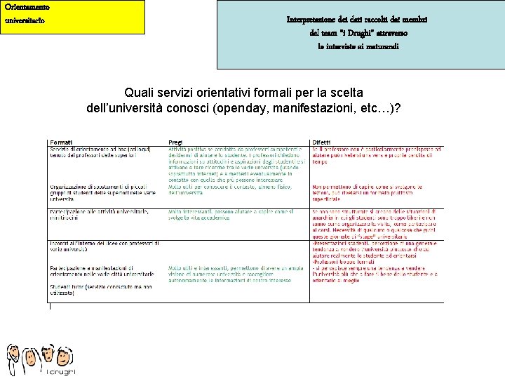 Orientamento universitario Interpretazione dei dati raccolti dai membri del team “i Drughi” attraverso le