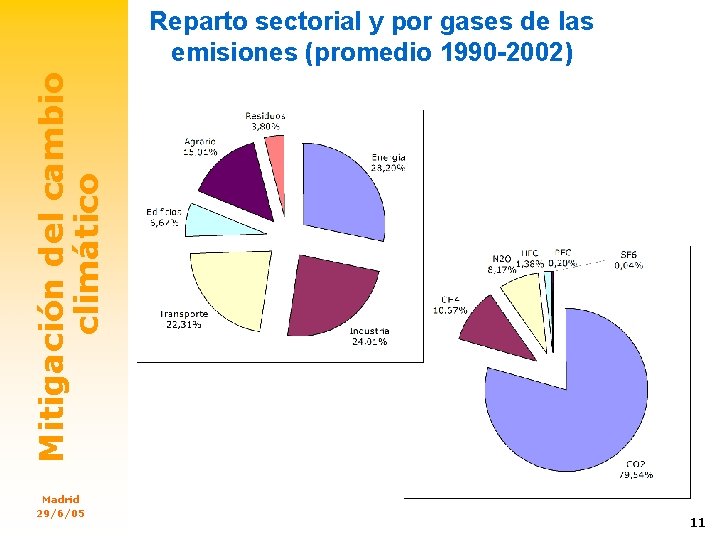 Mitigación del cambio climático Reparto sectorial y por gases de las emisiones (promedio 1990