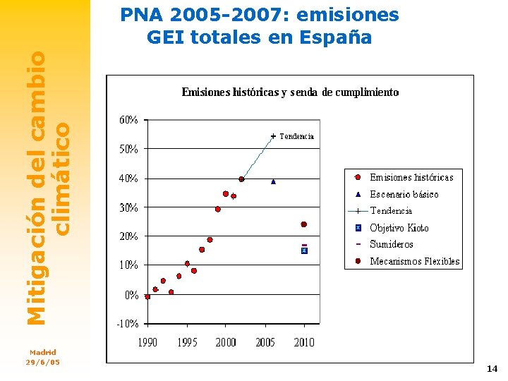 Mitigación del cambio climático PNA 2005 -2007: emisiones GEI totales en España Madrid 29/6/05