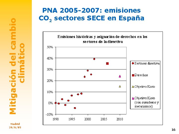 Mitigación del cambio climático Madrid 29/6/05 PNA 2005 -2007: emisiones CO 2 sectores SECE