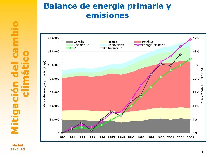 Mitigación del cambio climático Balance de energía primaria y emisiones Madrid 29/6/05 8 