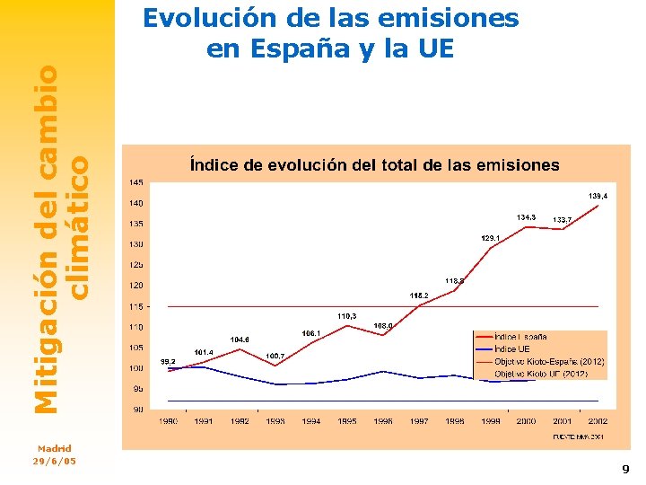 Mitigación del cambio climático Evolución de las emisiones en España y la UE Madrid