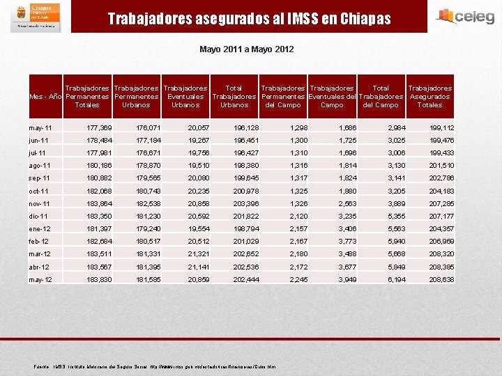 Trabajadores asegurados al IMSS en Chiapas Mayo 2011 a Mayo 2012 Trabajadores Total Trabajadores