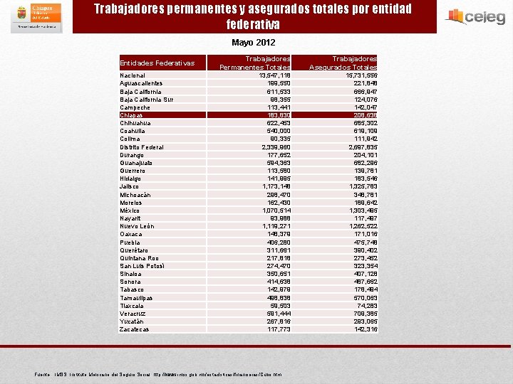 Trabajadores permanentes y asegurados totales por entidad federativa Mayo 2012 Entidades Federativas Nacional Aguascalientes