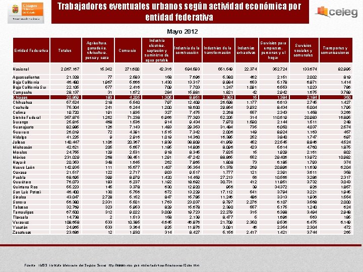 Trabajadores eventuales urbanos según actividad económica por entidad federativa Mayo 2012 Entidad Federativa Nacional
