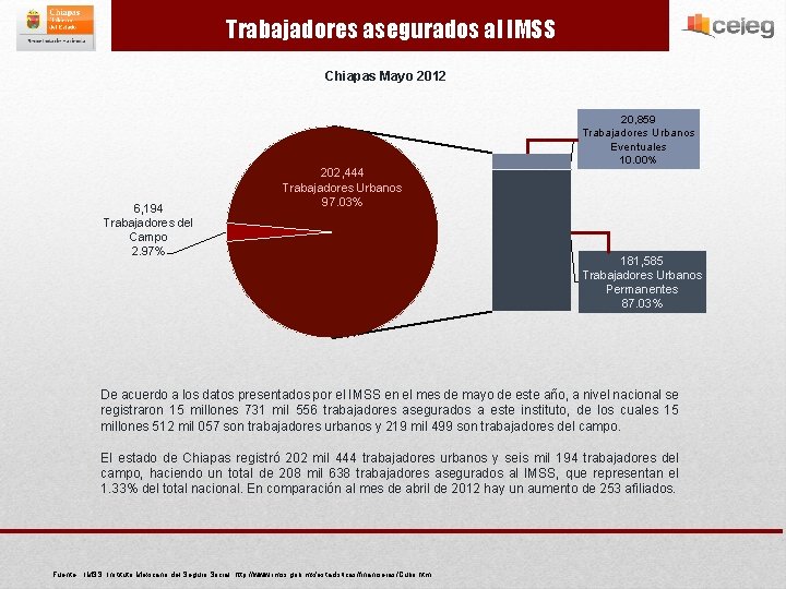 Trabajadores asegurados al IMSS Chiapas Mayo 2012 6, 194 Trabajadores del Campo 2. 97%
