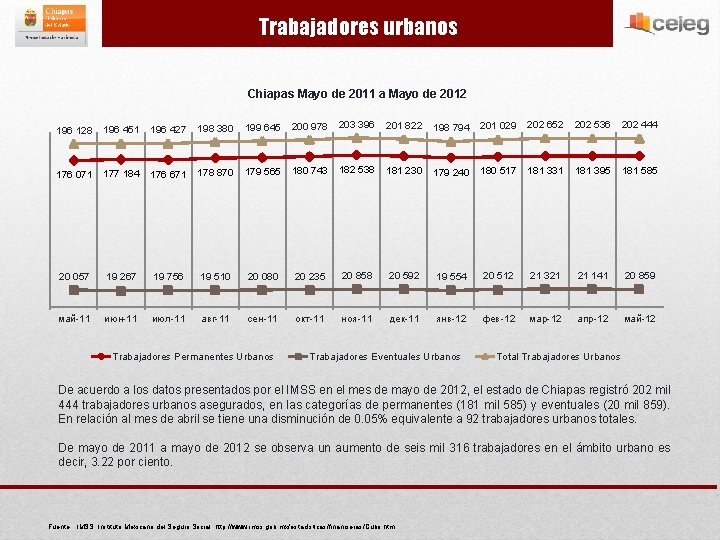 Trabajadores urbanos Chiapas Mayo de 2011 a Mayo de 2012 196 128 196 451