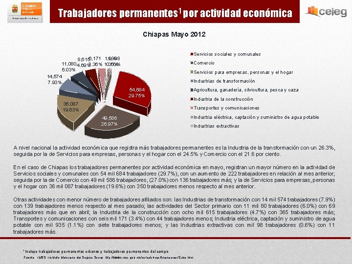 Trabajadores permanentes 1 por actividad económica Chiapas Mayo 2012 Servicios sociales y comunales 1,