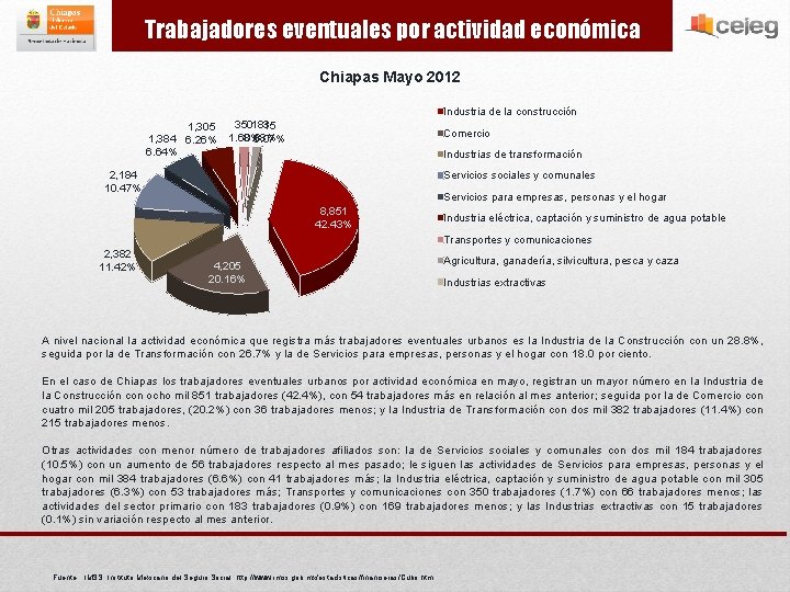Trabajadores eventuales por actividad económica Chiapas Mayo 2012 Industria de la construcción 1, 305