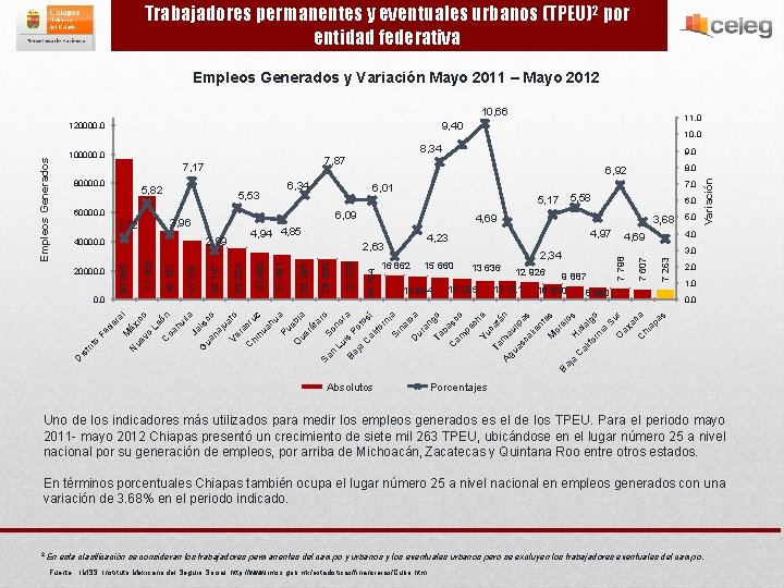 Trabajadores permanentes y eventuales urbanos (TPEU) 2 por entidad federativa Empleos Generados y Variación