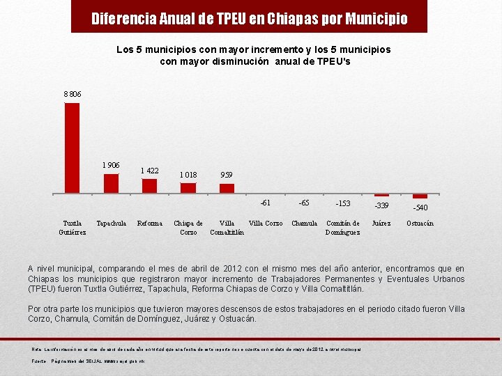 Diferencia Anual de TPEU en Chiapas por Municipio Los 5 municipios con mayor incremento