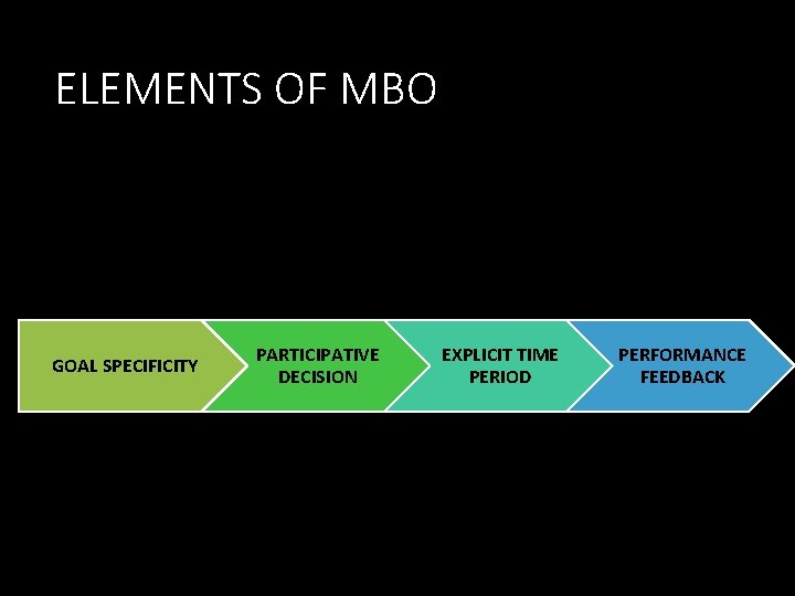 ELEMENTS OF MBO GOAL SPECIFICITY PARTICIPATIVE DECISION EXPLICIT TIME PERIOD PERFORMANCE FEEDBACK 