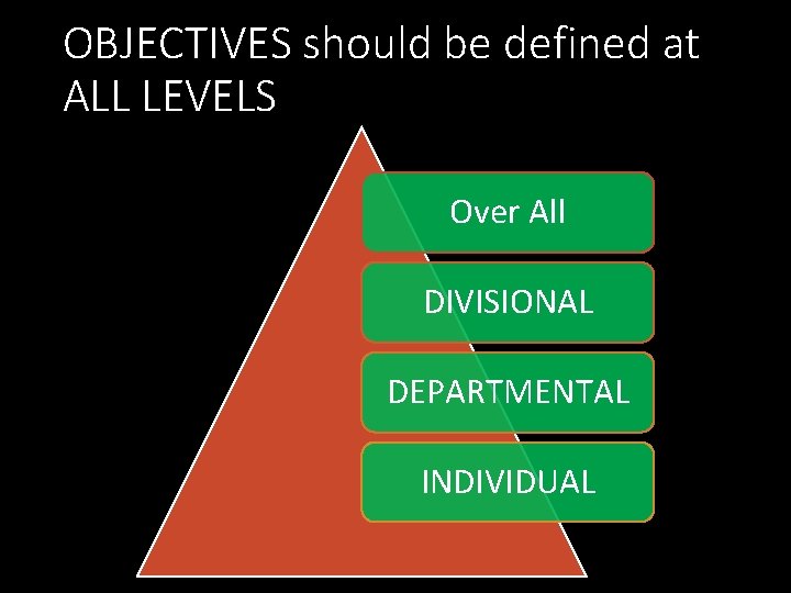 OBJECTIVES should be defined at ALL LEVELS Over All DIVISIONAL DEPARTMENTAL INDIVIDUAL 