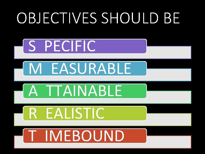 OBJECTIVES SHOULD BE S PECIFIC M EASURABLE A TTAINABLE R EALISTIC T IMEBOUND 