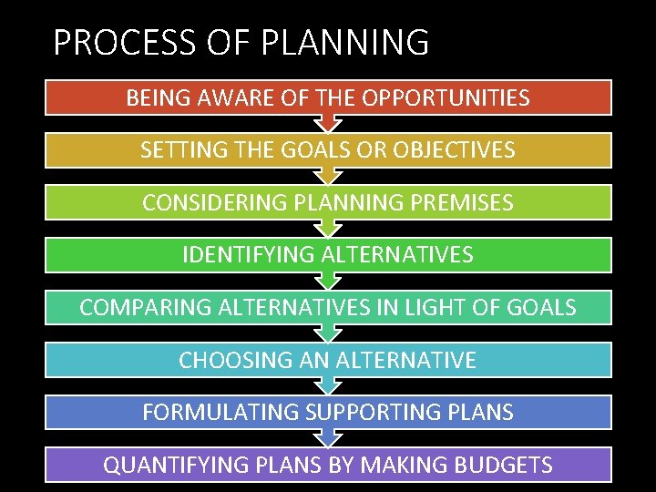 PROCESS OF PLANNING BEING AWARE OF THE OPPORTUNITIES SETTING THE GOALS OR OBJECTIVES CONSIDERING