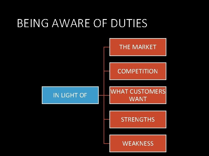 BEING AWARE OF DUTIES THE MARKET COMPETITION IN LIGHT OF WHAT CUSTOMERS WANT STRENGTHS