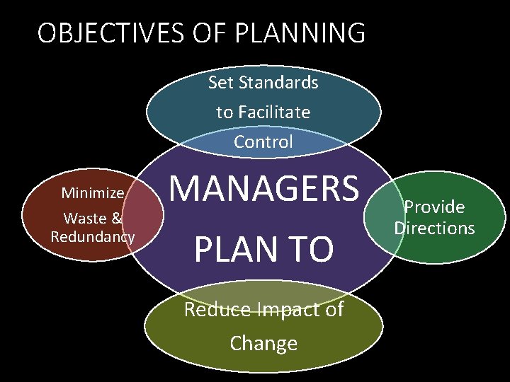 OBJECTIVES OF PLANNING Set Standards to Facilitate Control Minimize Waste & Redundancy MANAGERS PLAN