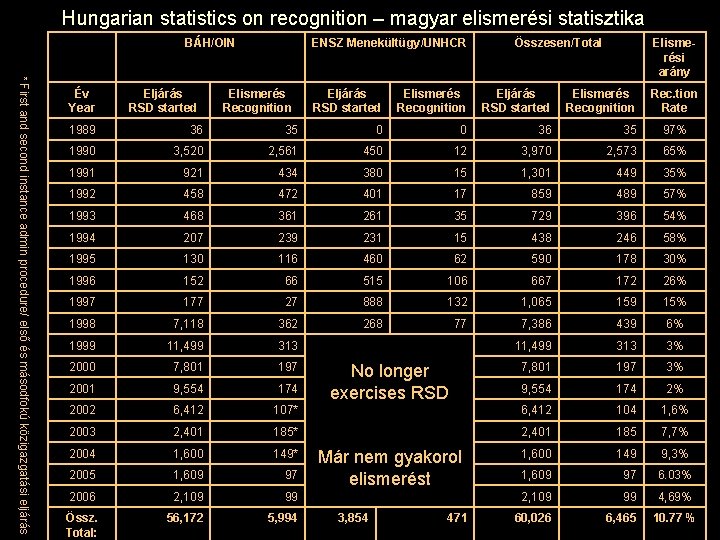 Hungarian statistics on recognition – magyar elismerési statisztika BÁH/OIN * First and second instance