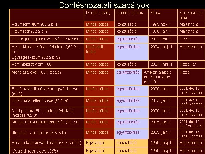 Döntéshozatali szabályok Döntési arány Döntési eljárás Mióta Szerződéses alap Vízumformátum (62 2 b iii)