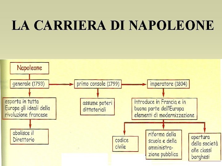 LA CARRIERA DI NAPOLEONE 