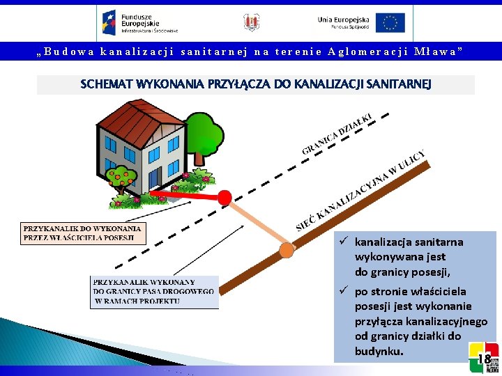 „Budowa kanalizacji sanitarnej na terenie Aglomeracji Mława” SCHEMAT WYKONANIA PRZYŁĄCZA DO KANALIZACJI SANITARNEJ ü