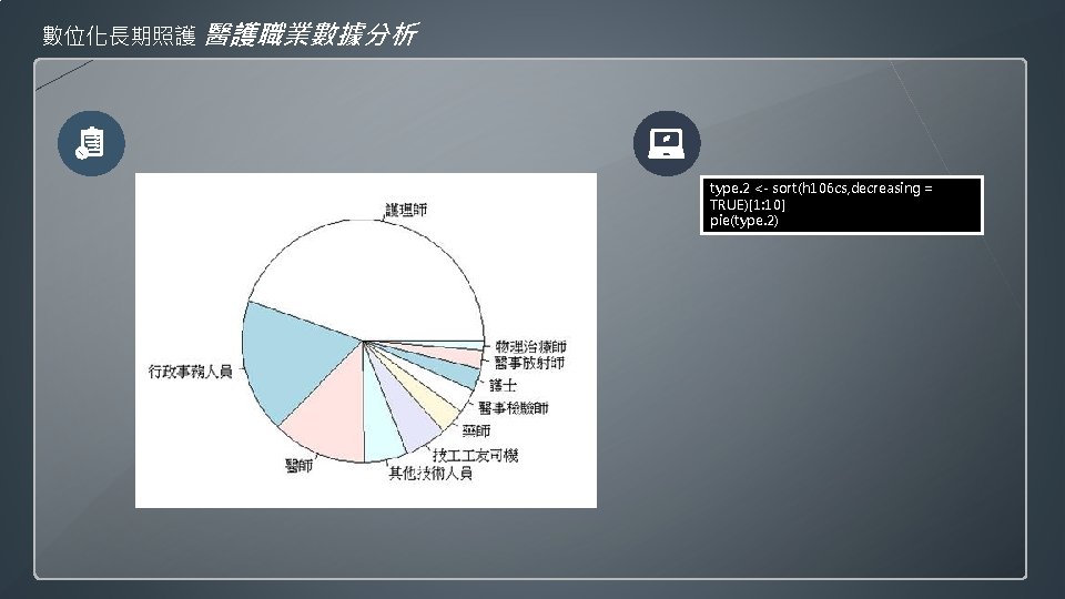 數位化長期照護 醫護職業數據分析 type. 2 <- sort(h 106 cs, decreasing = TRUE)[1: 10] pie(type. 2)