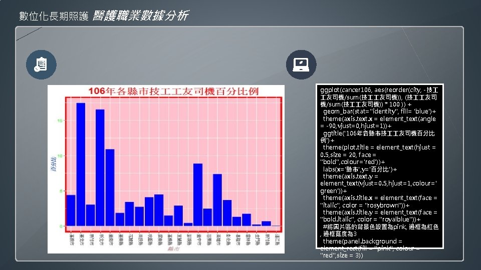 數位化長期照護 醫護職業數據分析 ggplot(cancer 106, aes(reorder(city, -技 友司機/sum(技 友司機)), (技 友司 機/sum(技 友司機)) * 100