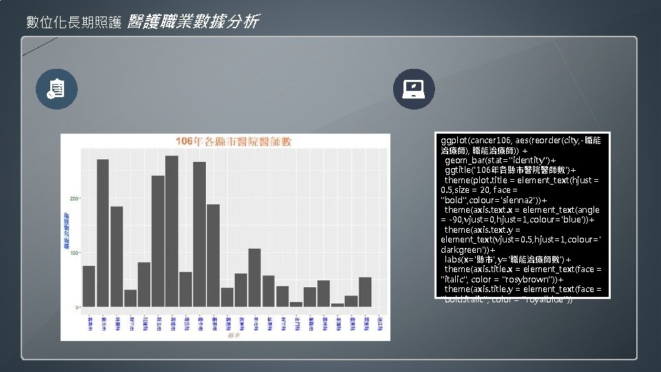 數位化長期照護 醫護職業數據分析 ggplot(cancer 106, aes(reorder(city, -職能 治療師), 職能治療師)) + geom_bar(stat="identity")+ ggtitle('106年各縣市醫院醫師數')+ theme(plot. title =