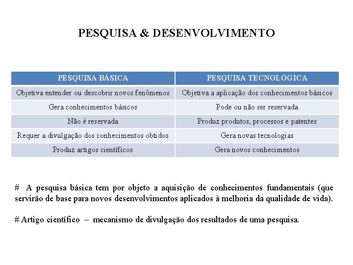 PESQUISA & DESENVOLVIMENTO PESQUISA BÁSICA PESQUISA TECNOLÓGICA Objetiva entender ou descobrir novos fenômenos Objetiva