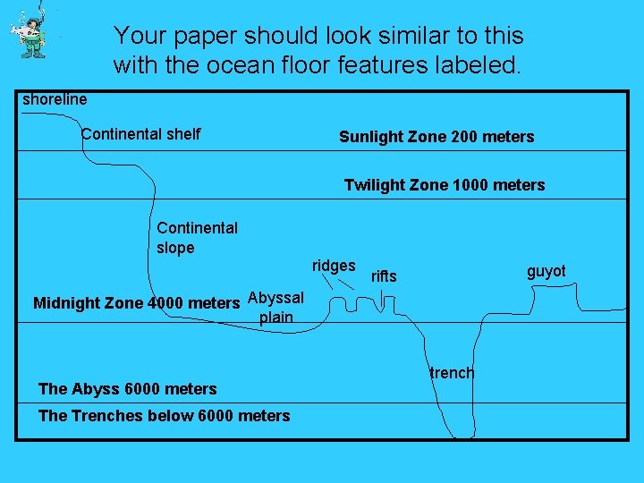 Your paper should look similar to this with the ocean floor features labeled. shoreline