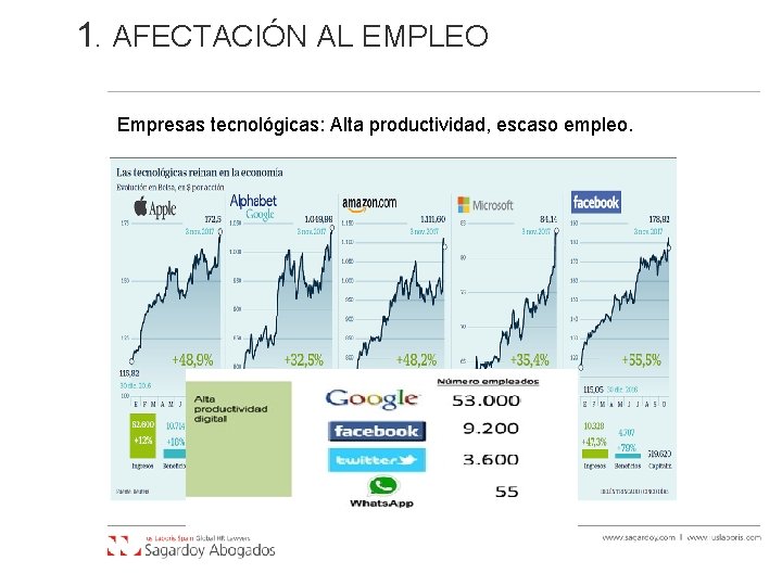 1. AFECTACIÓN AL EMPLEO Empresas tecnológicas: Alta productividad, escaso empleo. 