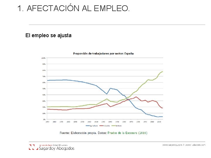 1. AFECTACIÓN AL EMPLEO. El empleo se ajusta 1. AFECTACIÓN AL EMPLEO. El empleo se ajusta