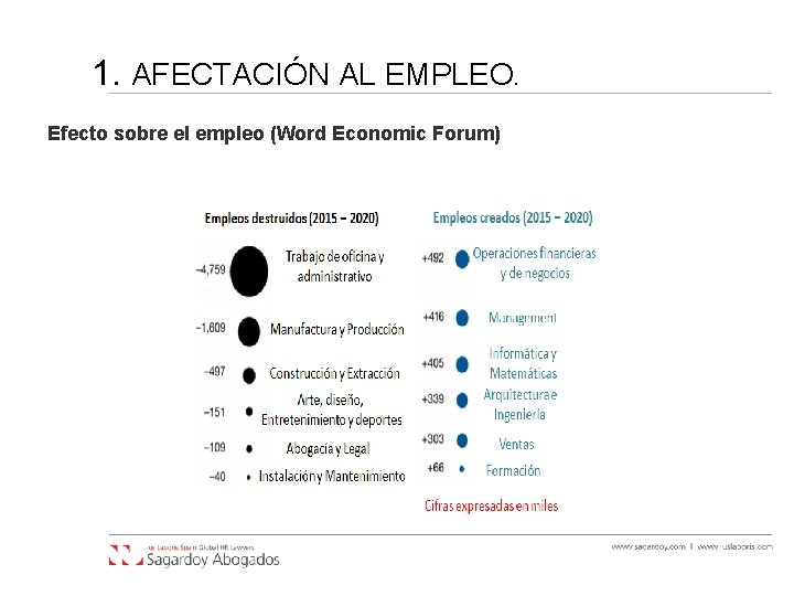 1. AFECTACIÓN AL EMPLEO. Efecto sobre el empleo (Word Economic Forum) 1. AFECTACIÓN AL EMPLEO. Efecto sobre el empleo (Word Economic Forum)