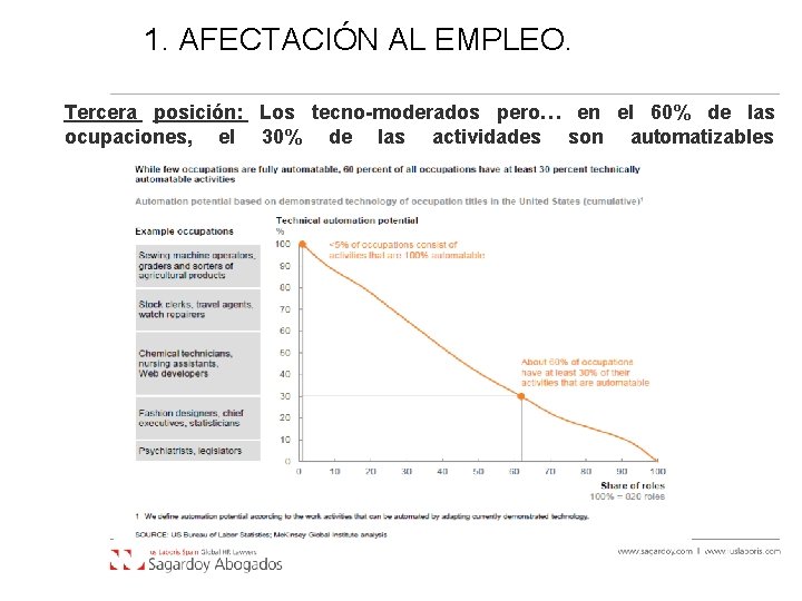 1. AFECTACIÓN AL EMPLEO. Tercera posición: Los tecno-moderados pero… en el 60% de las