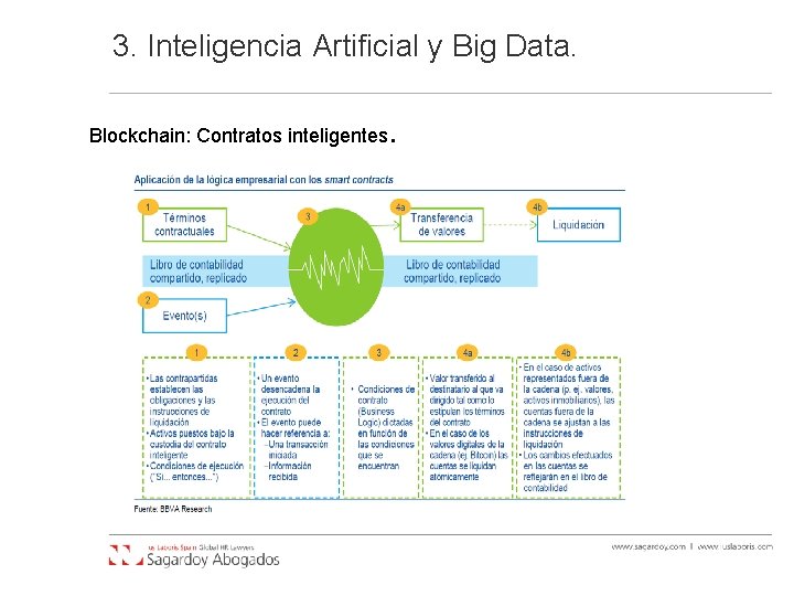 3. Inteligencia Artificial y Big Data. Blockchain: Contratos inteligentes . 