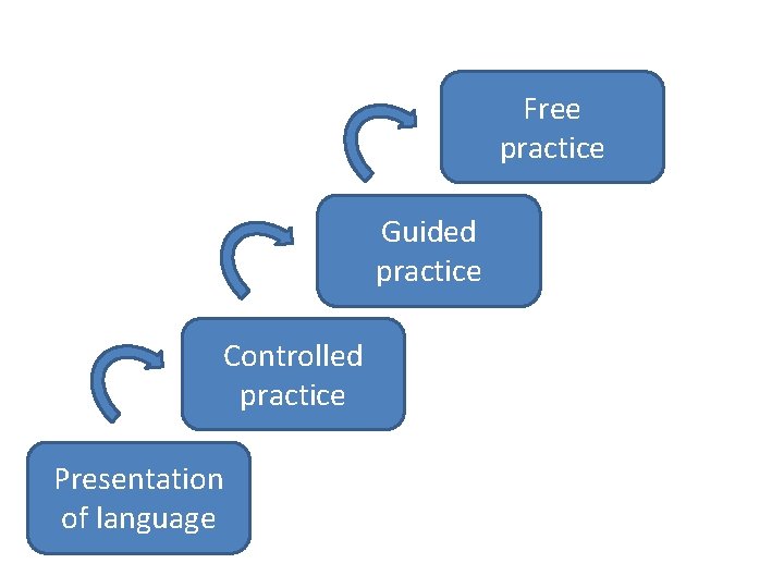 Free practice Guided practice Controlled practice Presentation of language 