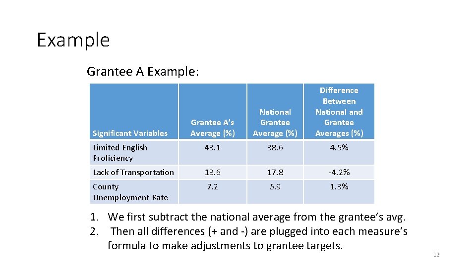 Example Grantee A Example: Grantee A’s Average (%) National Grantee Average (%) Difference Between