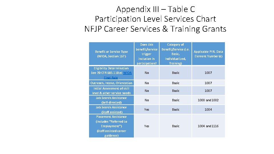 Appendix III – Table C Participation Level Services Chart NFJP Career Services & Training